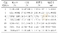 表7 不同浸泡时间对大米的吸水率和质构特性变化表