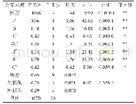 《表3 回归模型方差分析表》