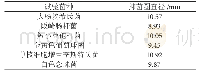 《表1 红桔皮精油对6种菌种的抑制作用表》