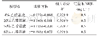 表1 各种模拟液中三聚氰胺线性回归方程、相关系数、定量限表
