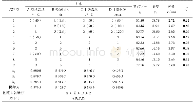 表7 牡蛎液熏加工工艺正交试验结果及极差分析表