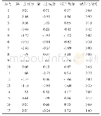 表9 主成分得分值与规范化综合得分表