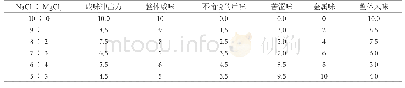 表5 MgCl2部分替代NaCl的产品感官评分表