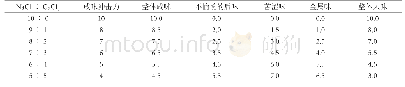表6 CaCl2部分替代NaCl的产品感官评分表