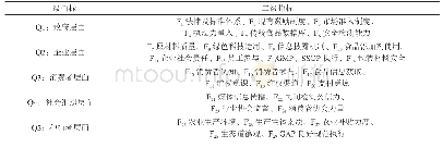 表1 传统食品质量安全与绿色发展影响因素指标表