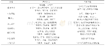 表1 新冠肺炎疫情条件下食堂食品加工流程潜在危害分析表