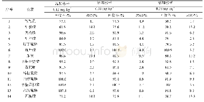 表3 回收率(n=4)和相对标准偏差表