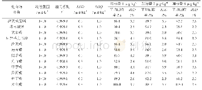 表2 猪肉中12种氨基甲酸酯类线性范围、相关系数、LOD、LOQ、加标回收率及相对标准偏差表