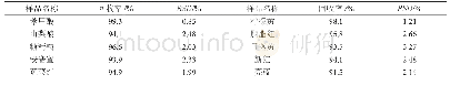 《表3 样品的回收率和精密度表（n=8)》