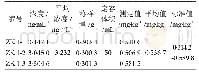 表5 铅的质控样品表：微波消解-石墨炉原子吸收光谱法测定大米中微量铅