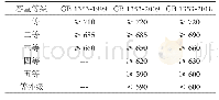 表1 不同玉米国家标准规定容重等级表（单位：g·L-1)