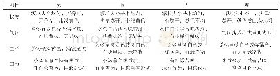 表2 感官评价标准表：模糊数学感官评价法优化薏仁茶制备工艺