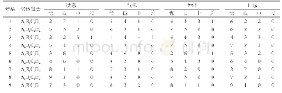 《表3 薏仁茶感官评价的人数统计表》