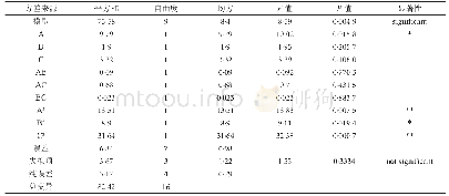 《表5 二次回归模型方差分析结果表》