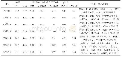 表2 不同实验组所产原酒感官和理化的检验结果表（在陶缸内贮存3个月）