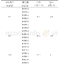 《表4 方法的回收率及精密度测定结果表（n=6)》