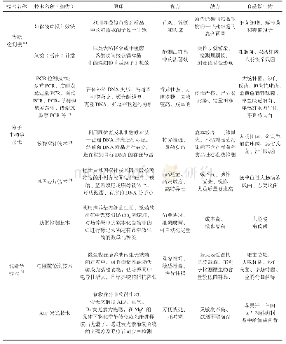 表1 不同检测技术在食品微生物检测中的应用表