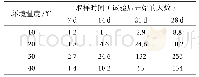 表1 霉菌数变化表（单位：霉菌数：×103/g)