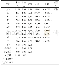 《表3 响应面数据分析表：气动雾化系统运行条件对高蛋白型配方粉粒径影响的研究》