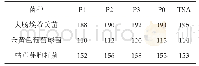 表2 不同贮存条件菌落总数的对比表（单位：CFU)