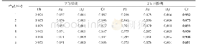 《表7 再现性测试数据表（单位：μg·L-1)》