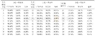 《表4 近红外定标模型法干燥失重与湿基含量折算干基含量与化学法检测结果对比表》