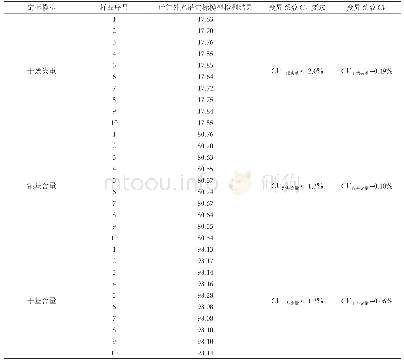 表5 近红外光谱建立的I+G定标模型的重复性分析表