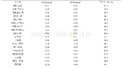 《表2 方法的检出限（LOD）、定量限（LOQ）和平均回收率表》