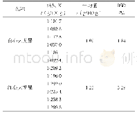 《表3 精密度试验结果表（n=6)》