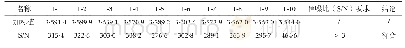 表3 维生素KD钙片601基质对应信噪比表