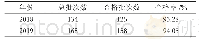 表1 2018、2019年浙江省年糕合格情况统计表