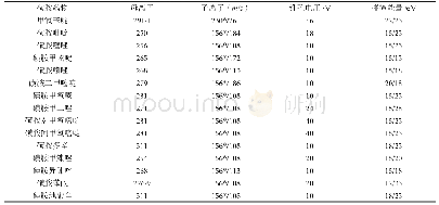 表1 15种磺胺类药物的质谱分析参数