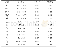 表2 标准参考物质测定结果表（n=3)