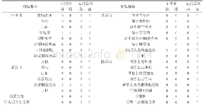 表3 大鼠肝脏与肾脏病理检测结果表（例）