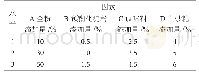 《表1 L9(34）正交试验因素水平设计表》