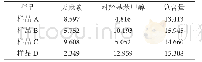 表2 样品中的天麻素和对羟基苯甲醇含量表（单位：mg/100 g)