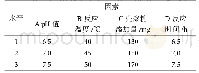 表1 香菇提取液重金属降低L9(34）正交试验因素水平表