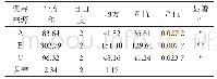 表5 正交试验结果方差分析表