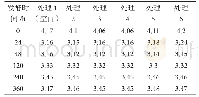 表2 不同处理（平均）发酵液p H变化表