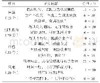 表1 工位信息表：西藏灵菇中乳酸菌的分离及发酵牦牛酸奶性能研究