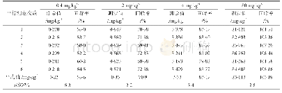 《表1 胡萝卜中番茄红素加标回收实验结果表》