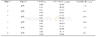 表2 6种不同厂家的番茄汁样品番茄红素测定结果表