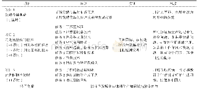 表1 教学内容、课时安排表