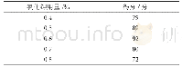 《表6 氯化钾用量对爽口型橙味银耳果冻品质的影响表》