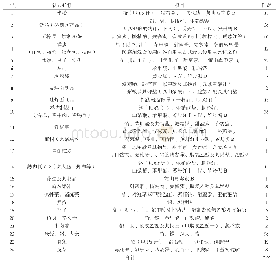 表1 2019年泉州市餐饮环节网络食品抽检批次表