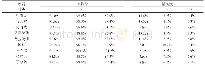 《表5 气相色谱-质谱联用条件下（n=6）综合分析结果表》