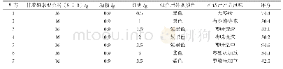 《表4 红枣添加量对产品感官质量的影响表》