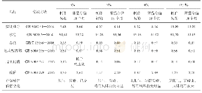 表3 香辣酱理化分析情况统计表（单位：g/100 g)