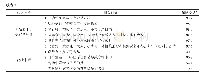 表3 对各类食品安全知识的知晓情况表