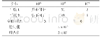 表2 菌落总数实验结果表